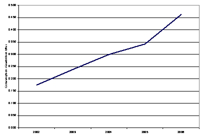 A line graph for 2002-2006 which shows the rapid growth in ethanol consumption over the last five years.