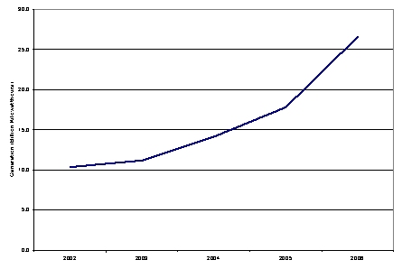 A line graph for 2002-2006 which show the rapid growth wind electricity generation since 2003.