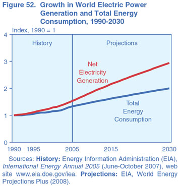 Figure 52. Growth in World Electric Power Generation and Total Energy Consumption and Total Energy Consumption, 1990-2030 (Index, 1990 = 1).  Need help, contact the National Energy Information Center at 202-586-8800.