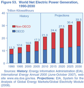 Figure 53. World Net Electric Power Generation, 1990-2030 (Trillion Kilowatthours).  Need help, contact the National Energy Information Center at 202-586-8800.