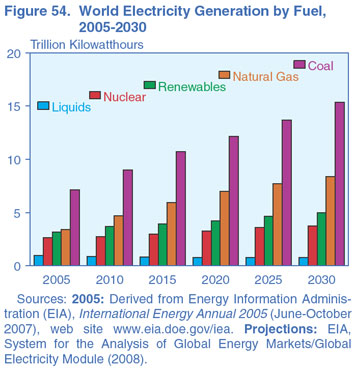 Figure 34. World Electricity Generation by Fuel, 2005-2030 (Trillion Kilowatthours).  Need help, contact the National Energy Information Center at 202-586-8800.