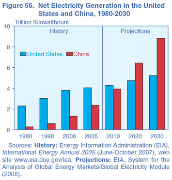 Figure 56. Net Electricity Generation in the United States and China, 1980-2030 (Trillion Kilowatthours).  Need help, contact the National Energy Information Center at 202-586-8800.