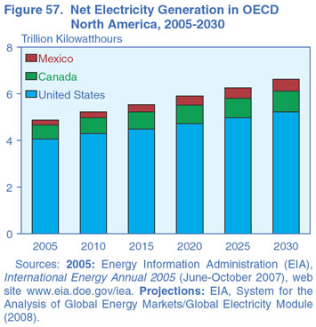Figure 57. Net Electricity Generation in OECD North America, 2005-2030 (Trillion Kilowatthours).  Need help, contact the National Energy Information Center at 202-586-8800.