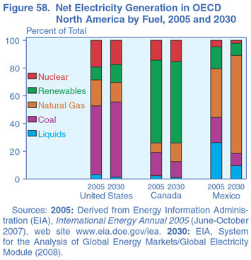 Figure 58. Net Electricity Generation in OECD North America by Fuel, 2005 and  2030 (Percent of Total).  Need help, contact the National Energy Information Center at 202-586-8800.