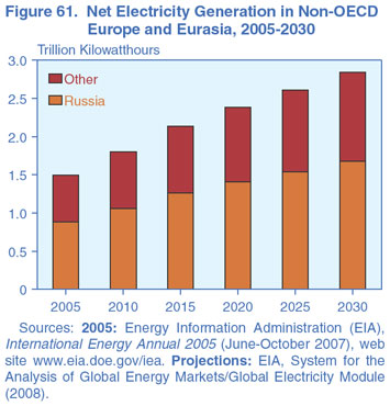 Figure 61. Net Electricity Generation in Non-OECD Europe and Eurasia, 2005-2030 (Trillion Kilowatthours).  Need help, contact the National Energy Information Center at 202-586-8800.