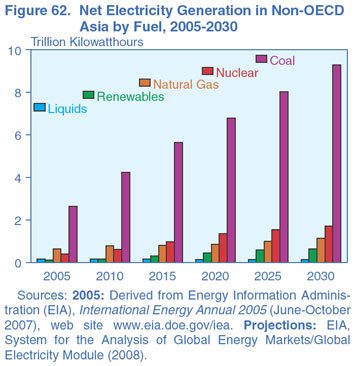 Figure 62. Net Electricity Generation in Non-OECD Asia by Fuel, 2005-2030 (Trillion Kilowatthours).  Need help, contact the National Energy Information Center at 202-586-8800.