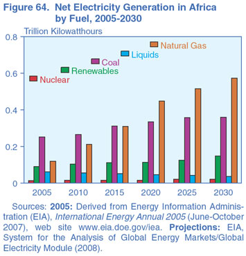 Figure 64. Net Electricity Generation in Africa by Fuel, 2005-2030 (Trillion Kilowatthours).  Need help, contact the National Energy Information Center at 202-586-8800.