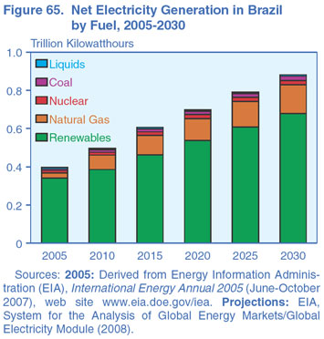 Figure 65. Net Electricity Generation in Brazil by Fuel, 2005-2030 (Trillion Kilowatthours).  Need help, contact the National Energy Information Center at 202-586-8800.