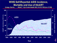 Link - to powerpoint presentation: Women’s Interagency HIV Study: Association of Substance Use With HIV Clinical Outcomes, Metabolic Conditions, and Psychiatric Comorbidity