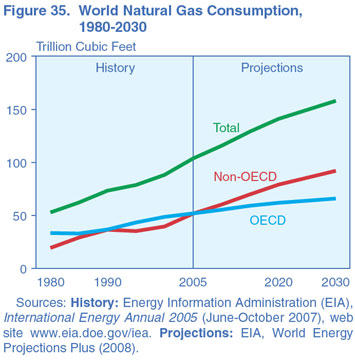Figure 35. World Natural Gas Consumption, 1980-2030 (Trillion Cubic Feet).  Need help, contact the National Energy Information Center at 202-586-8800.