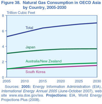Figure 38. Natural Gas Consumption in OECD Asia by Country, 2005-2030 (Trillion Cubic Feet).  Need help, contact the National Energy Information Center at 202-586-8800.