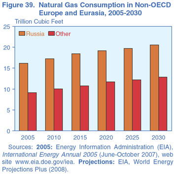 Figure 39. Natural Gas Consumption in Non-OECD Europe and Eurasia, 2005-2030 (Trillion Cubic Feet).  Need help, contact the National Energy Information Center at 202-586-8800.