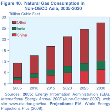 Figure 40. Natural Gas Consumption in Non-OECD Asia, 2005-2030 (Trillion Cubic Feet).  Need help, contact the National Energy Information Center at 202-586-8800.