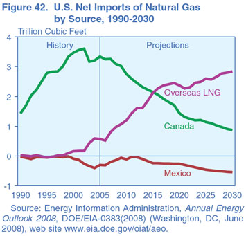 Figure 42. U.S. Net Imports of Natural Gas by Source, 1990-2030 (Trillion Cubic Feet).  Need help, contact the National Energy Information Center at 202-586-8800.