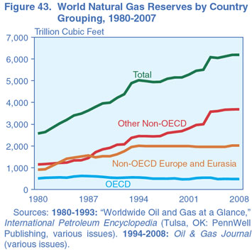 Figure 43. World Natural Gas Reserves by Country Grouping, 1980-2007 (Trillion Cubic Feet).  Need help, contact the National Energy Information Center at 202-586-8800.