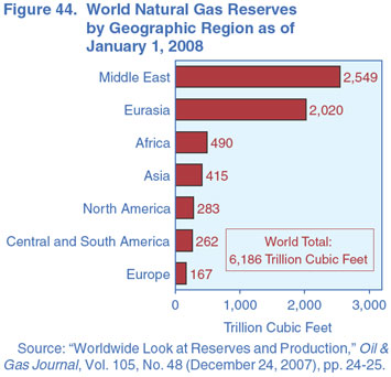 Figure 44. World Natural Gas Reserves by Geographic Region as of January 1, 2008 (Trillion Cubic Feet).  Need help, contact the National Energy Information Center at 202-586-8800.