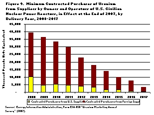 Figure 9. Minimum Contracted Purchases of Uranium from Suppliers by Owners and Operators of U.S. Civilian Nuclear Power Reactors, in Effect at the End of 2007, by Delivery Year, 2008-2017