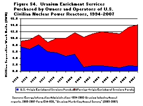 Figure S4. Uranium Enrichment Services Purchased by Owners and Operators of U.S. Civilian Nuclear Power Reactors, 1994-2007