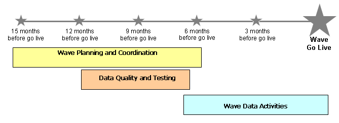 The strategy for preparing data is expected to take approximately 15 months to complete in preparation for Wave Go-Live.  15 months prior to the scheduled Go-Live, RSM will begin the wave planning and Coordination activities with the Shared Service Center and scheduled independent agencies.  Wave Planning and Coordination will take approximatley 9 months to complete.  Data Quality and Testing will take place between 12 and 6 months prior to Go-Live.  In the final 6 months before Go-Live, RSM will support Shared Service Centers and independent agencies in wave data activities.