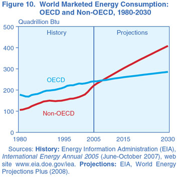 Figure 10. World Marketed Energy Consumption: OECD and Non-OECD, 1980-2030 (Quadrillion Btu).  Need help, contact the National Energy Information Center at 202-586-8800.