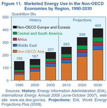 Figure 11. Marketed Energy Use in the Non-OECD Economies by Region, 1990-2030 (Quadrillion Btu).  Need help, contact the National Energy Information Center at 202-586-8800.