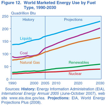 Figure 12. World Marketed Energy Use by fuel Type, 1990-2030 (Quadrillion Btu).  Need help, contact the National Energy Information Center at 202-586-8800.