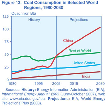 Figure 13. Coal Consumption in Selected World Regions, 1980-2030 (quadrillion Btu).  Need help, contact the National Energy Information Center at 202-586-8800.