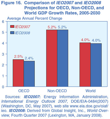 Figure 16. Comparison of IEO2007 and IEO2008 Projections for OECD, Non-OECD, and world GDP Growth Rates, 2005-2030 (average annual percent change).  Need help, contact the National Energy Information Center at 202-586-8800.