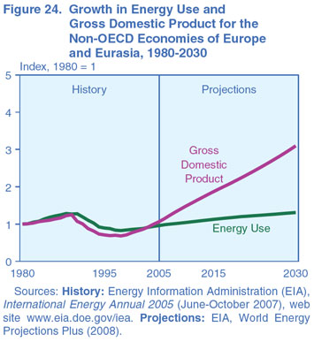 Figure 24. Growth in Energy Use and Gross Domestic Product for the Non-OECD Economies of Europe and Eurasia, 1980-2030 (index, 1980 = 1).  Need help, contact the National Energy Information Center at 202-586-8800.