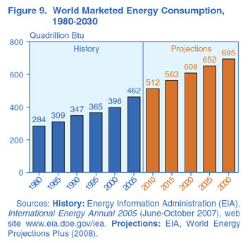 Figure 9. World Marketed EnergyConsumption, 1980-2030 (Quadrillion Btu).  Need help, contact the National Energy Information Center at 202-586-8800.