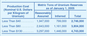 Table showing the two groups of worldwide uranium reserves.  Need help, contact the National Energy Information Center at 202-586-8800.