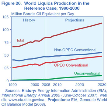 Figure 26. World Liquids Production in the Reference Case, 1990-2030 (Million Barrels Oil Equivalent per Day).  Need help, contact the National Energy Information Center at 202-586-8800.