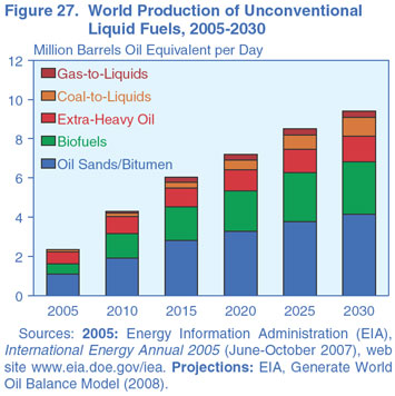 Figure 27. World Production of Unconventional Liquid Fuels, 2005-2030 (Million Barrels Oil Equivalent per Day).  Need help, contact the National Energy Information Center at 202-586-8800.