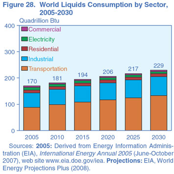 Figure 28. World Liquids Consumption by Sector, 2005-2030 (Quadrillion Btu).  Need help, contact the National Energy Information Center at 202-586-8800.