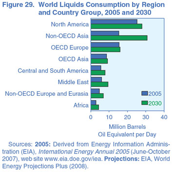 Figure 29. World Liquids Consumption by Region and Country Group, 2005 and 2030 (Million Barrels Oil Equivalent per Day).  Need help, contact the National Energy Information Center at 202-586-8800.