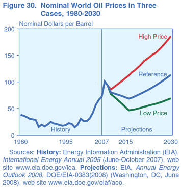 Figure 30. Nominal World Oil Prices in Three Cases, 1980-2030 (Nominal Dollars per Barrel).  Need help, contact the National Energy Information Center at 202-586-8800.