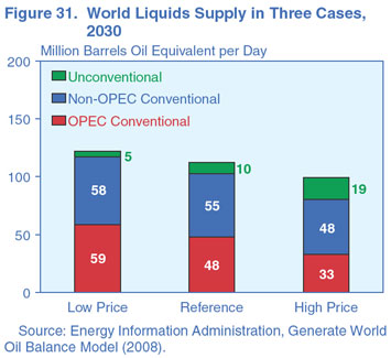 Figure 31. World Liquids Supply in Three Cases, 2030 (Million Barrels Oil Equivalent per Day).  Need help, contact the National Energy Information Center at 202-586-8800.