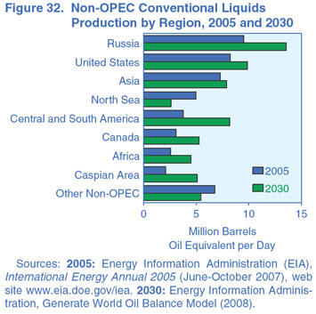 Figure 32. Non-OPEC Conventional Liquids Production by Region, 2005 and 2030 (Million Barrels Oil Equivalent per Day).  Need help, contact the National Energy Information Center at 202-586-8800.