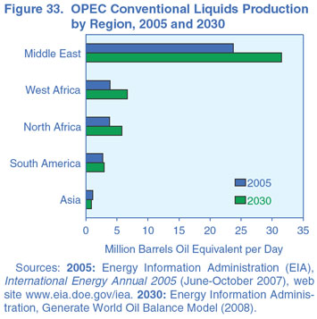 Figure 33. OPEC Conventional Liquids Production by Region, 2005 and 2030 (Million Barrels Oil Equivalent per Day).  Need help, contact the National Energy Information Center at 202-586-8800.