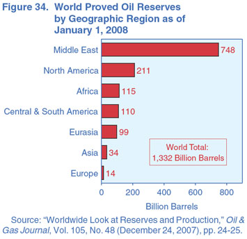 Figure 34. World Proved Oil Reserves by Geographic Region as of January 1, 2008 (Billion Barrels).  Need help, contact the National Energy Information Center at 202-586-8800.