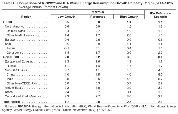 Table I1. Comparison of IEO2008 and IEA World Energy Consumption Growth Rates by Region, 2005-2015 (Average Annual Percent Growth).  Need help, contact the National Energy Information Center at 202-586-8800.