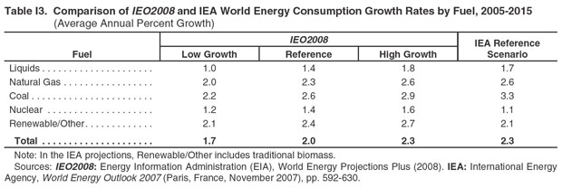 Table I3. Comparison of IEO2008 and IEO2007 World Energy Consumption Growth Rates by Fuel, 2005-2015 (Average Annual Percent Growth).  Need help, contact the National Energy Information Center at 202-586-8800.
