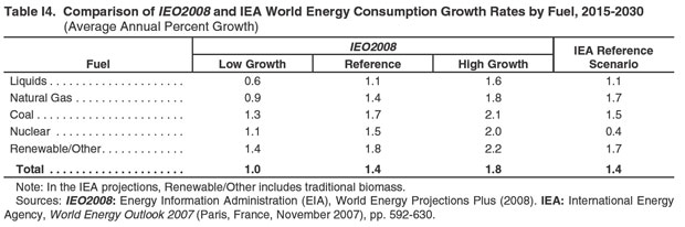 Table I4. Comparison of IEO2008 and IEO2007 World Energy Consumption Growth Rates by Fuel, 2015 and 2030 (Average Annual Percent Growth).  Need help, contact the National Energy Information Center at 202-586-8800.