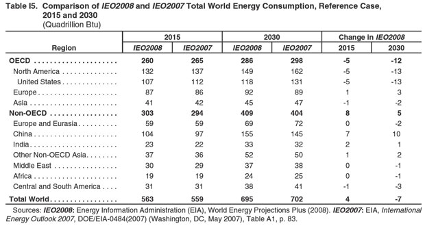 Table I5. Comparison of IEO2008 and IEO2007 Total World Energy Consumption, Reference Case, 2015 and 2030 (Quadrillion Btu).  Need help, contact the National Energy Information Center at 202-586-8800.