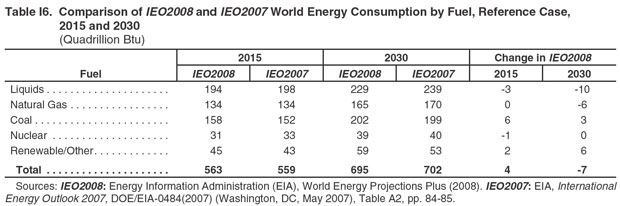Table I6. Comparison of IEO2008 and IEO2007 World Energy Consumption by Fuel, Reference Case, 2015 and 2030 (Quadrillion Btu).  Need help, contact the National Energy Information Center at 202-586-8800.