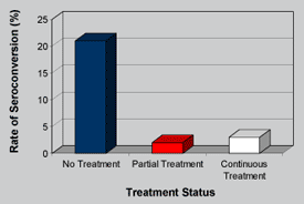 HIV Seroconversion at 18-Month Follow-Up is Decreased by Drug Addiction Treatment graph