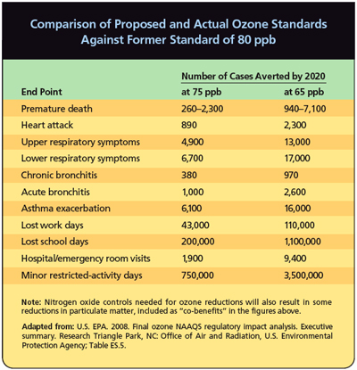 Comparison of Proposed and Actual Ozone Standards Against Former Standard of 80 ppb