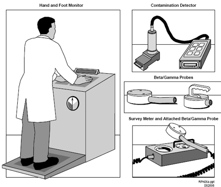 Figure 8.5 Examples of Portable and Stationary Survey Instruments Used by