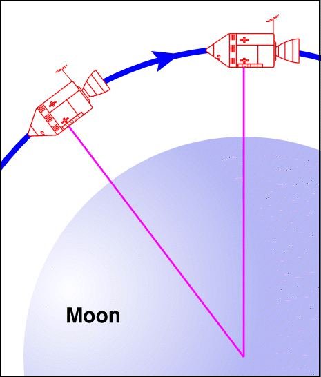 Diagram showing SIM bay vector being kept pointing at Moon's centre.