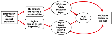 Simplified Safety Review Process